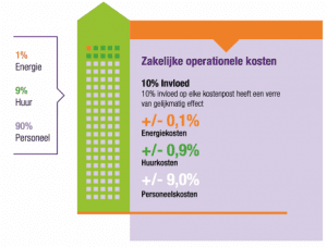 Zakelijke operationele kosten